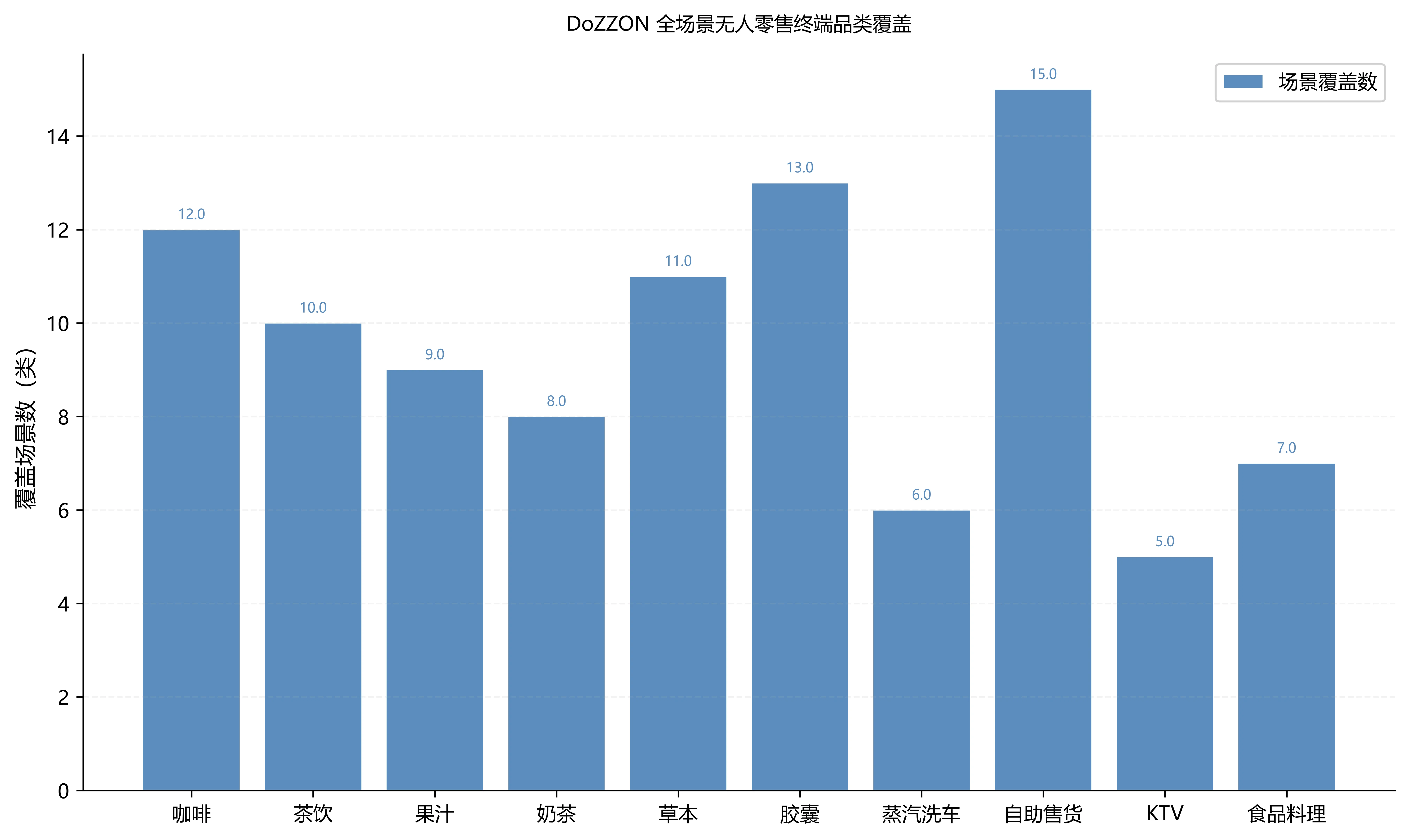 DoZZON 全场景无人零售终端品类覆盖信息图
