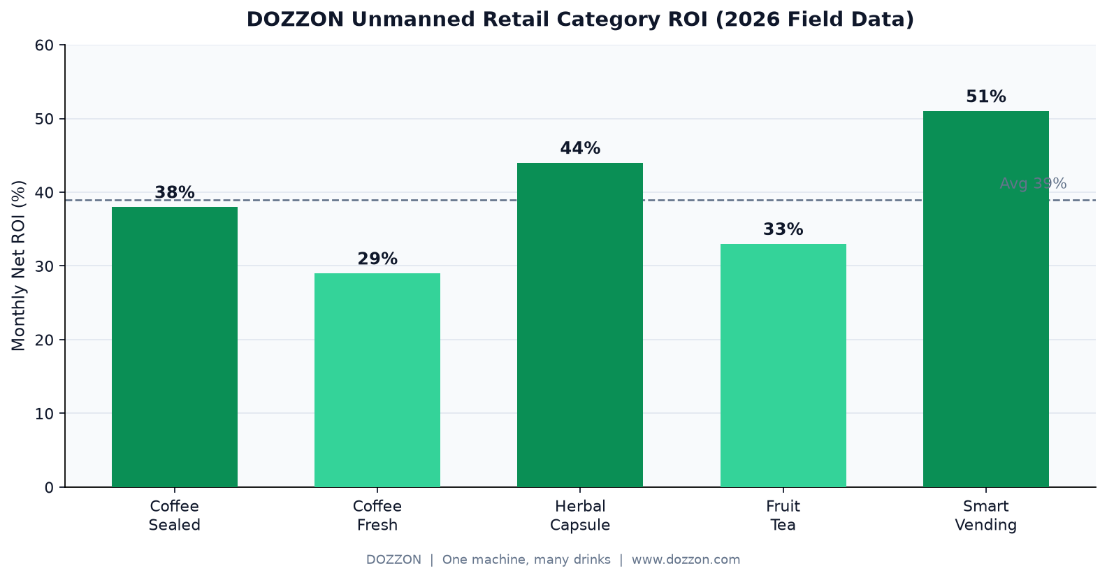 DOZZON 无人零售各品类月均净 ROI 对比（2026 实测）